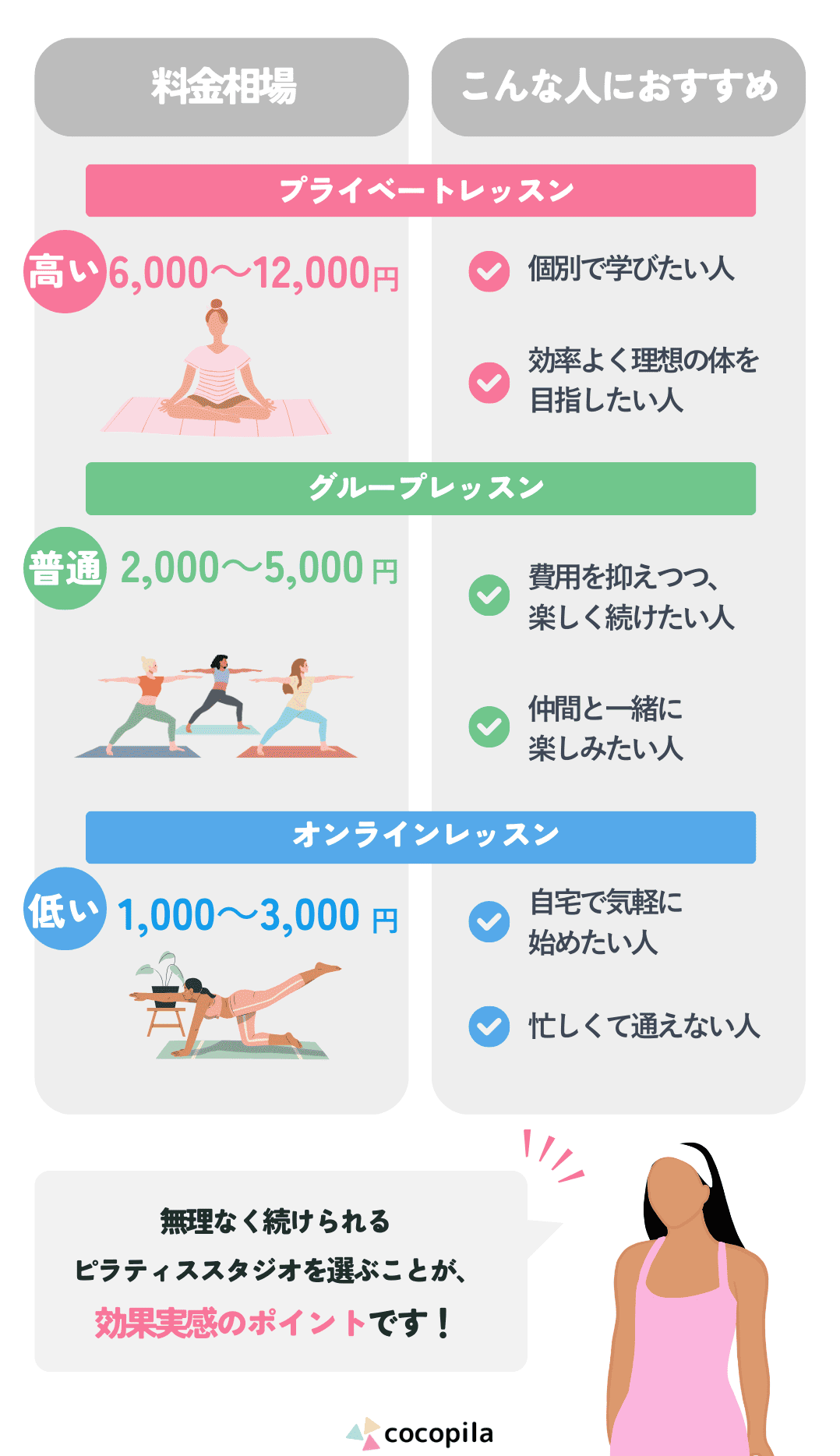 レッスン別の料金とおすすめな人を比較した画像